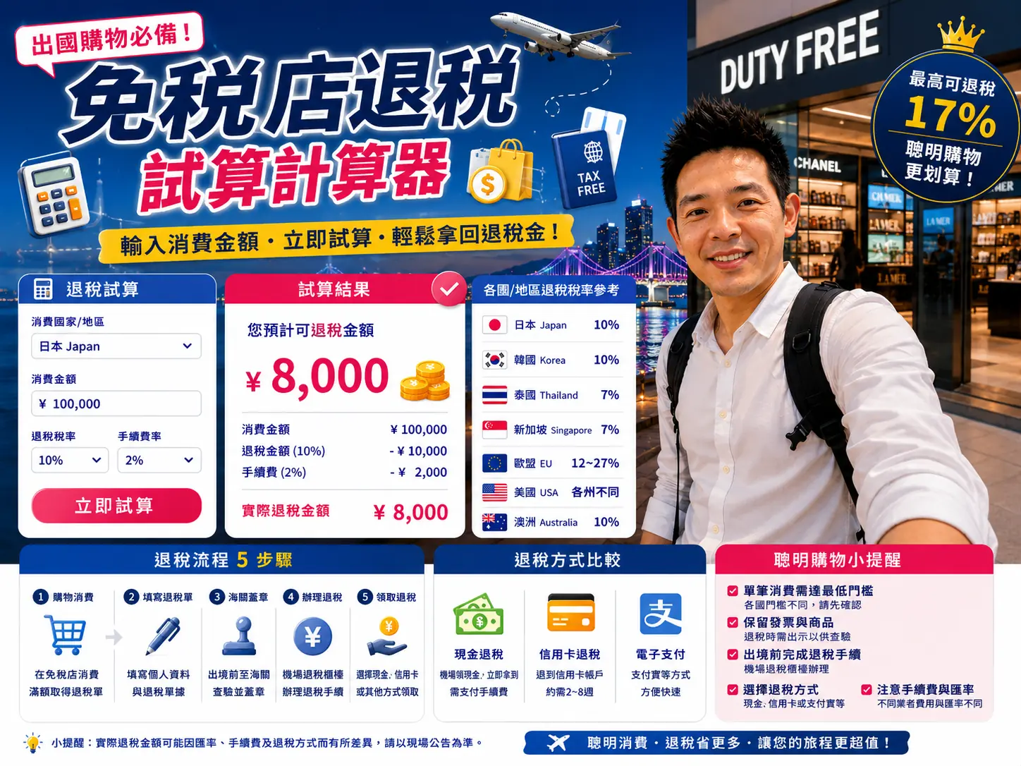 免稅退稅試算器｜各國退稅比例一次查